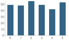 Number of Students Per Grade For Staunton Elementary School