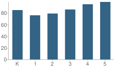 Number of Students Per Grade For Delaware Trail Elementary School