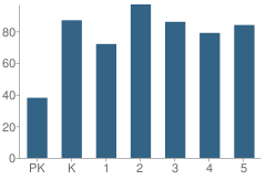 Number of Students Per Grade For Cardinal Elementary School