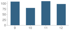 Number of Students Per Grade For Knightstown High School