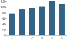 Number of Students Per Grade For Center Grove Elementary School