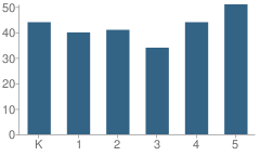 Number of Students Per Grade For Waterloo Elementary School