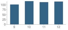 Number of Students Per Grade For Central Noble High School