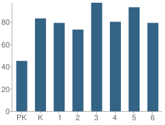 Number of Students Per Grade For Perry Central Elementary School