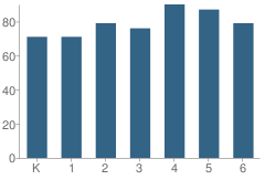 Number of Students Per Grade For Northwestern Elementary School