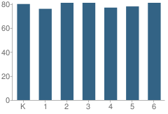 Number of Students Per Grade For Clinton Prairie Elementary School