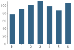 Number of Students Per Grade For Concord East Side Elementary School