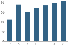 Number of Students Per Grade For Covington Elementary School