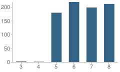 Number of Students Per Grade For Danville Middle School