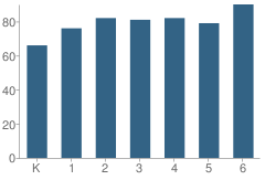 Number of Students Per Grade For South Decatur Elementary School