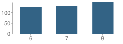 Number of Students Per Grade For Delphi Community Middle School