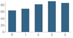 Number of Students Per Grade For Jackson Elementary School