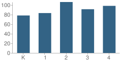 Number of Students Per Grade For Newton Yost Elementary School