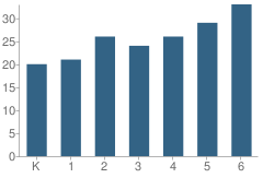 Number of Students Per Grade For Monroeville School