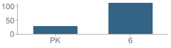 Number of Students Per Grade For Central Elementary School