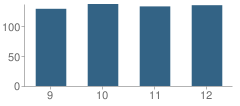 Number of Students Per Grade For Eastern High School