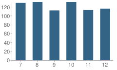 Number of Students Per Grade For Eastside Junior-High School