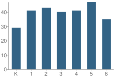 Number of Students Per Grade For Riverdale Elementary School