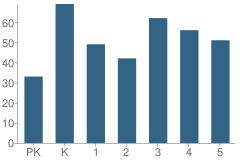 Number of Students Per Grade For Morristown Elementary School