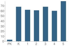 Number of Students Per Grade For East Side Elementary School