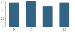 Number of Students Per Grade For Edinburgh Community High School