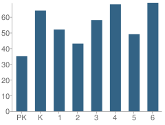 Number of Students Per Grade For Beardsley Elementary School