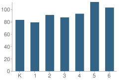 Number of Students Per Grade For Feeser Elementary School