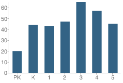 Number of Students Per Grade For Cedar Hall Elementary School