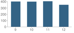 Number of Students Per Grade For North High School