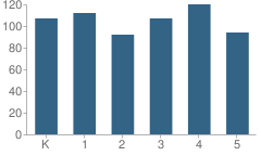 Number of Students Per Grade For Stringtown Elementary School