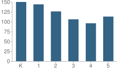 Number of Students Per Grade For Vogel Elementary School