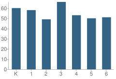 Number of Students Per Grade For Millersburg Elementary School