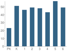 Number of Students Per Grade For Frazee Elementary School