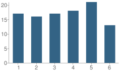 Number of Students Per Grade For Orange Elementary School