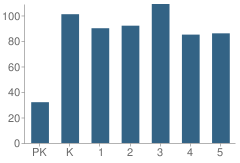 Number of Students Per Grade For Franke Park Elementary School