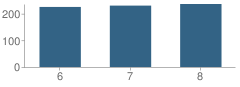 Number of Students Per Grade For Jefferson Middle School