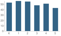 Number of Students Per Grade For John S Irwin Elementary School