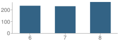 Number of Students Per Grade For Northwood Middle School