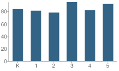 Number of Students Per Grade For Washington Center Elementary School