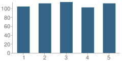 Number of Students Per Grade For Weisser Park Elementary School