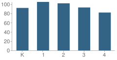 Number of Students Per Grade For Northwood Elementary School