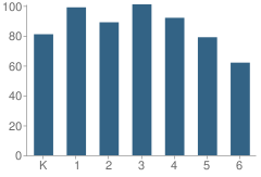 Number of Students Per Grade For Beveridge Elementary School