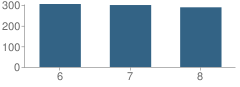 Number of Students Per Grade For River Valley Middle School