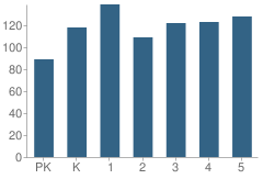 Number of Students Per Grade For J B Stephens Elementary School