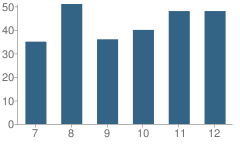 Number of Students Per Grade For Hamilton Community High School