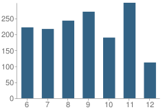 Number of Students Per Grade For George Rogers Clark Middle School / High School