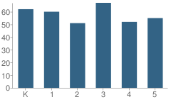 Number of Students Per Grade For Wes-Del Elementary School