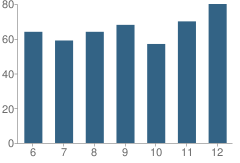 Number of Students Per Grade For Wes-Del Middle / Senior High School