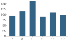 Number of Students Per Grade For River Forest Sr High School