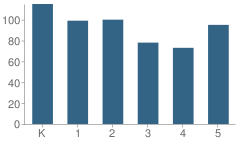 Number of Students Per Grade For Sycamore Elementary School